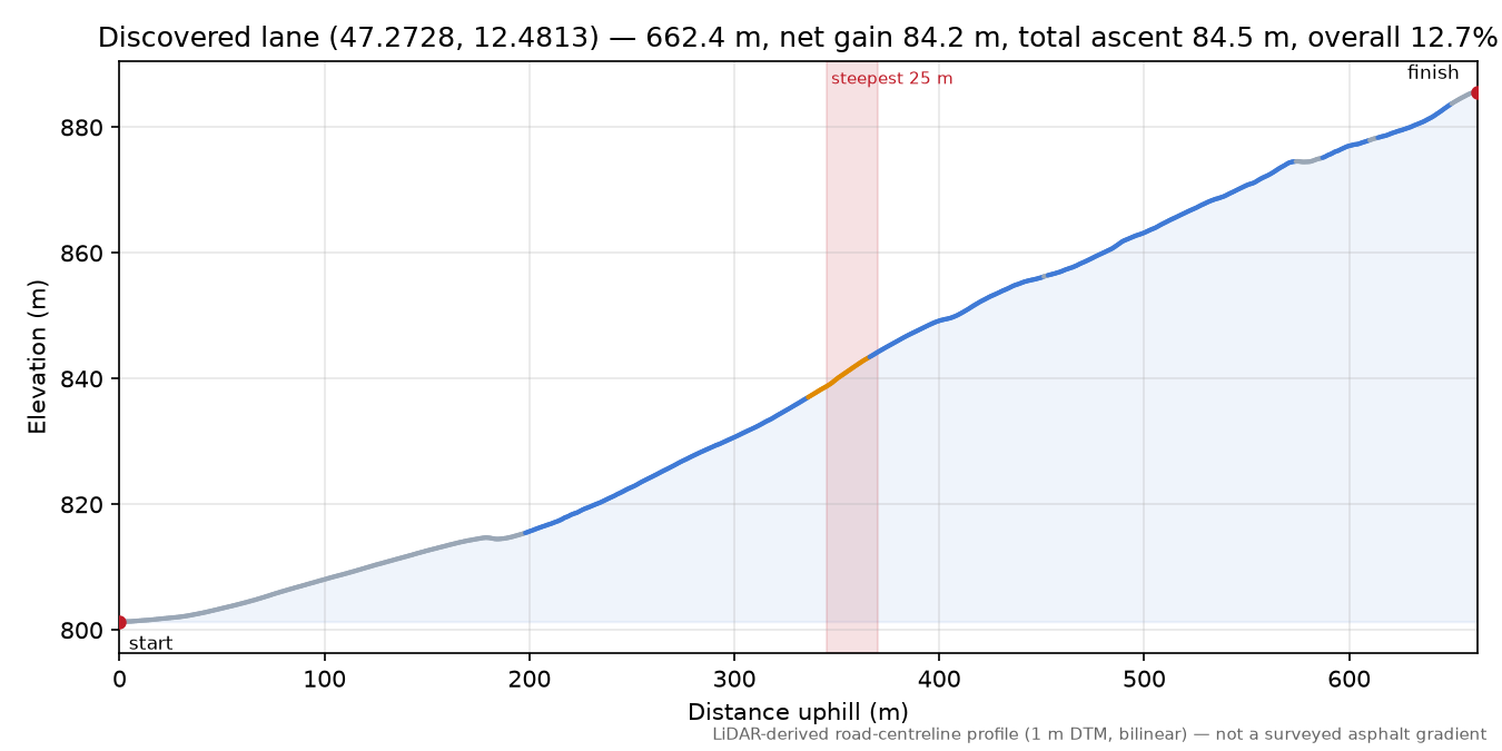 Discovered lane (47.2728, 12.4813) elevation profile