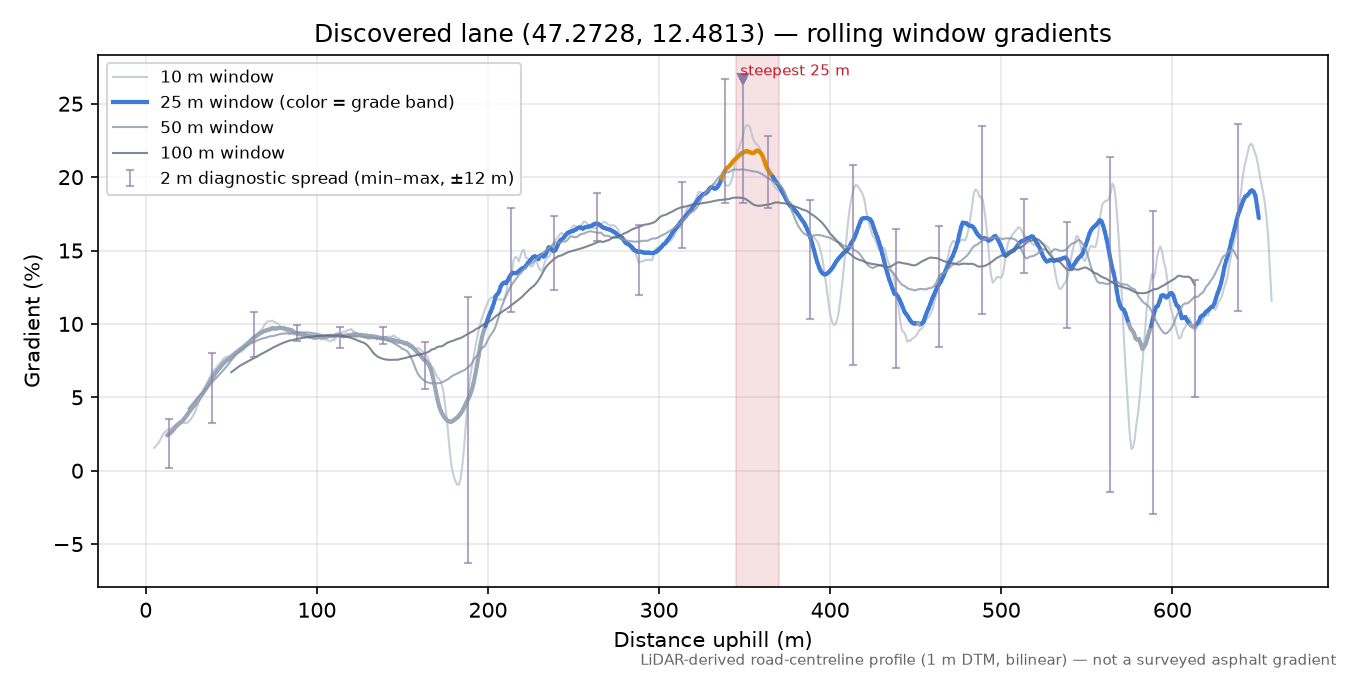 Discovered lane (47.2728, 12.4813) rolling gradient profile