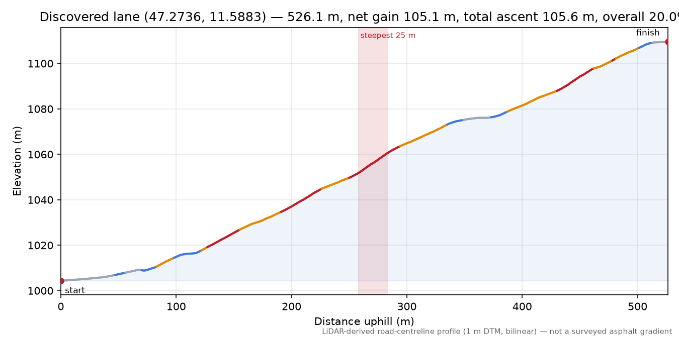 Discovered lane (47.2736, 11.5883) elevation profile