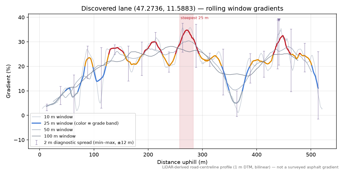 Discovered lane (47.2736, 11.5883) rolling gradient profile