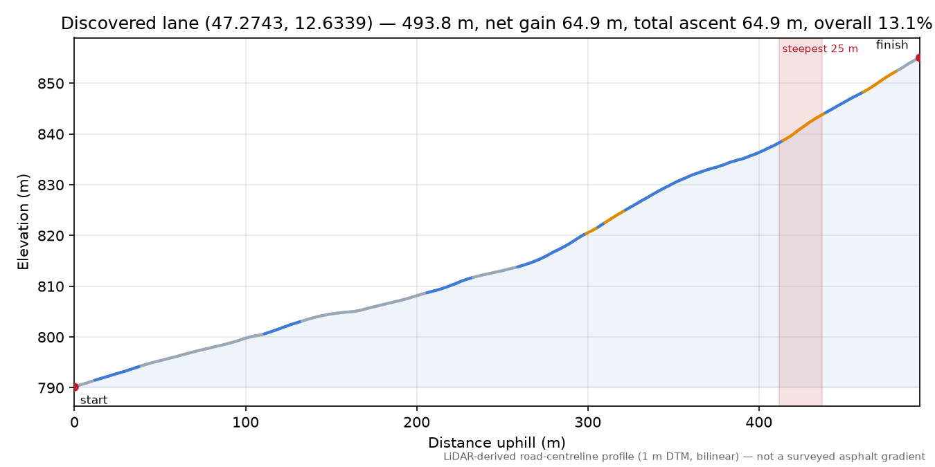 Discovered lane (47.2743, 12.6339) elevation profile