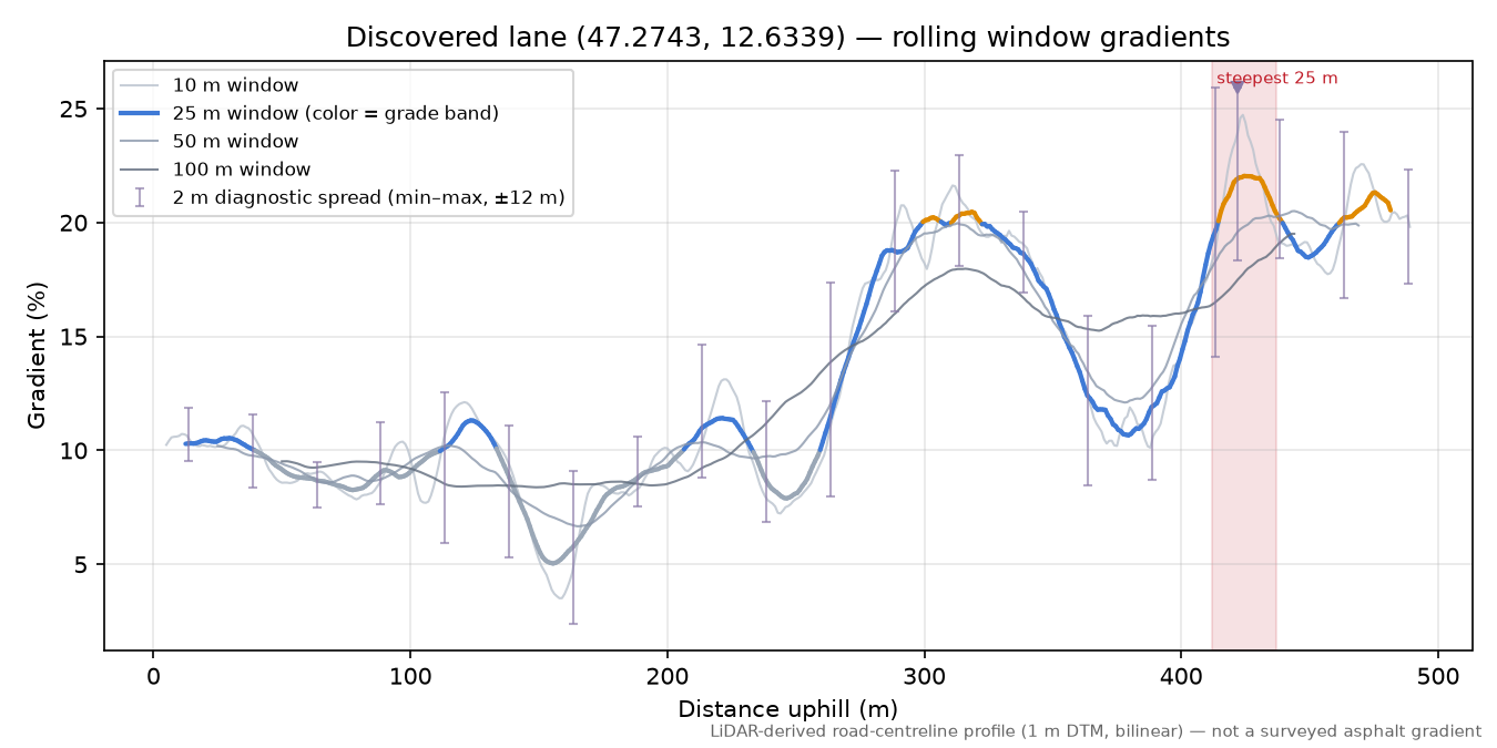 Discovered lane (47.2743, 12.6339) rolling gradient profile