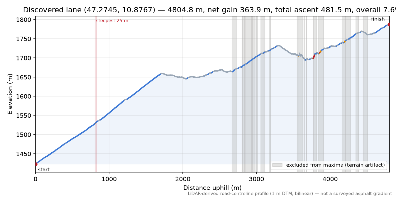 Discovered lane (47.2745, 10.8767) elevation profile