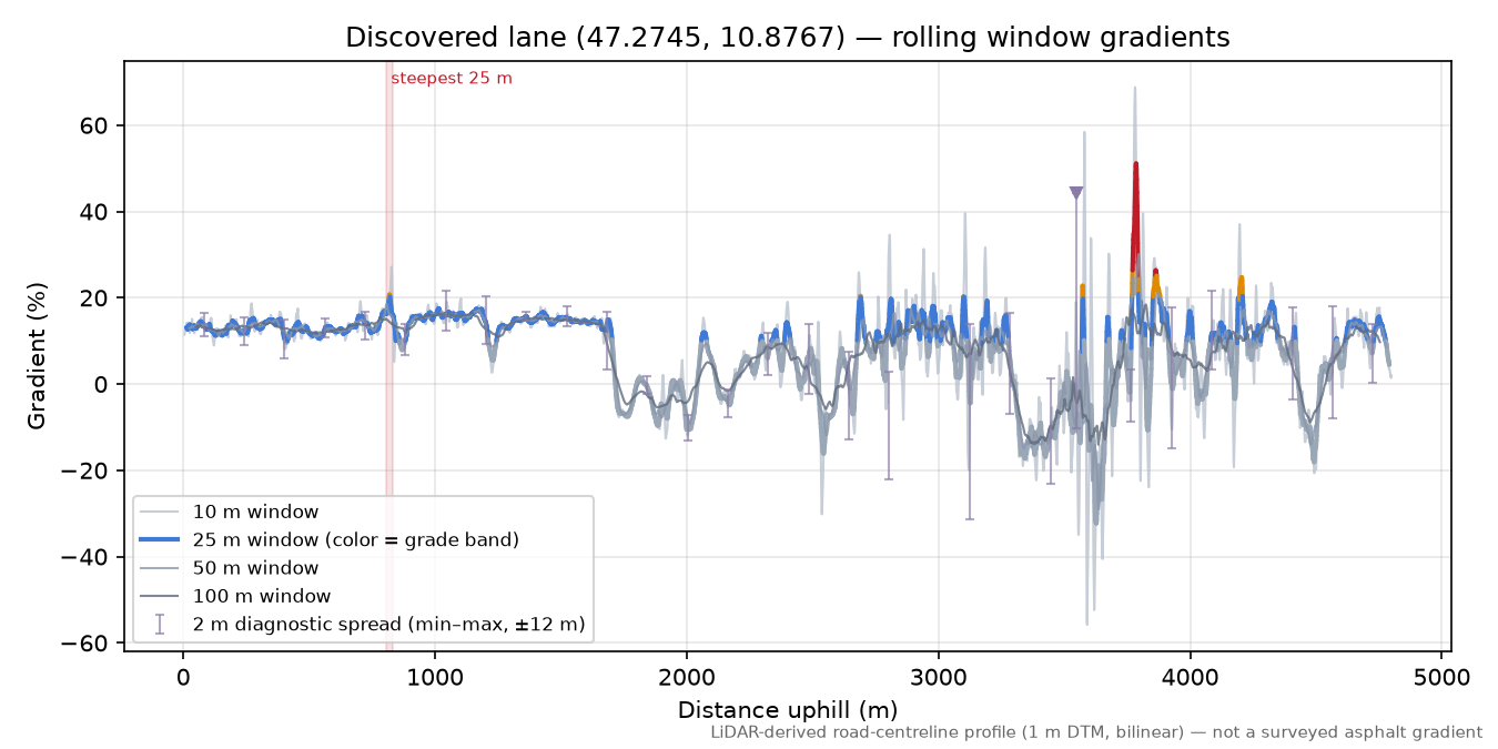Discovered lane (47.2745, 10.8767) rolling gradient profile