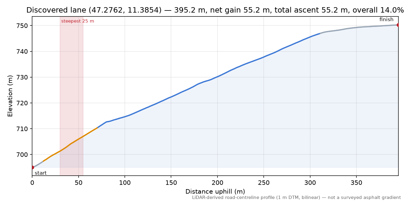 Discovered lane (47.2762, 11.3854) elevation profile