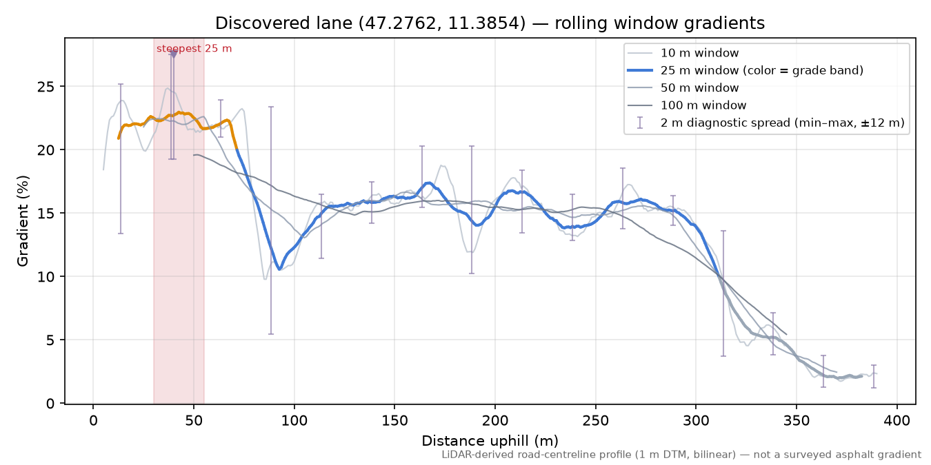 Discovered lane (47.2762, 11.3854) rolling gradient profile