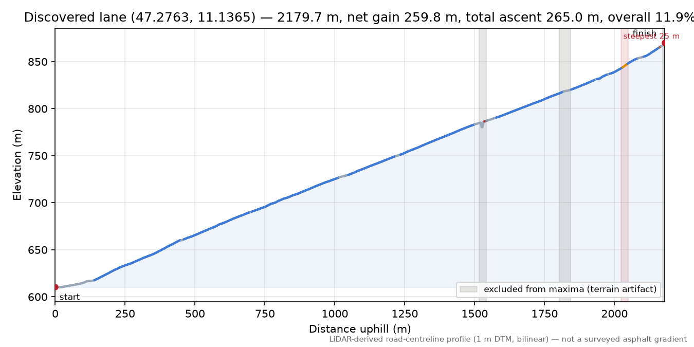 Discovered lane (47.2763, 11.1365) elevation profile