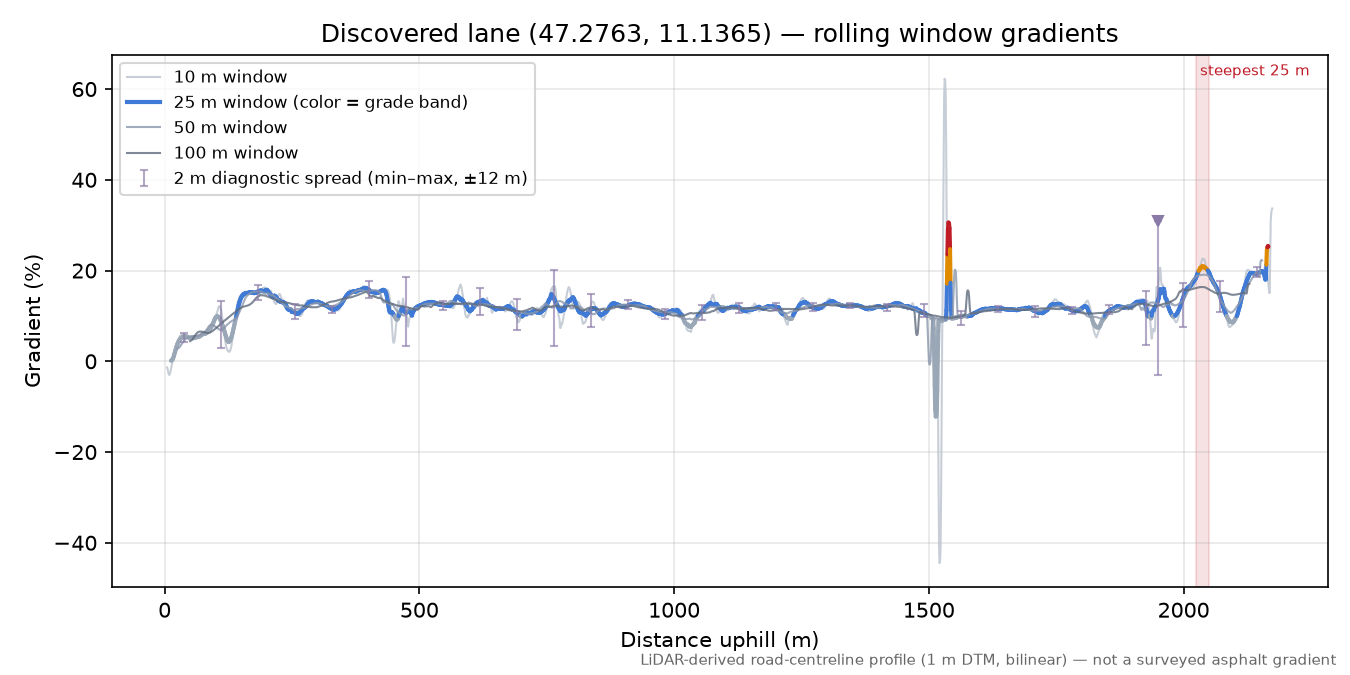 Discovered lane (47.2763, 11.1365) rolling gradient profile