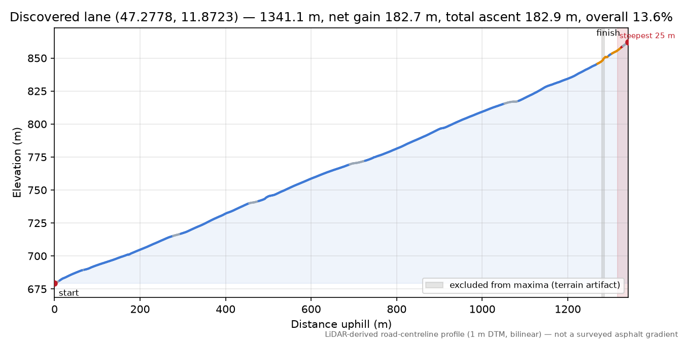 Discovered lane (47.2778, 11.8723) elevation profile