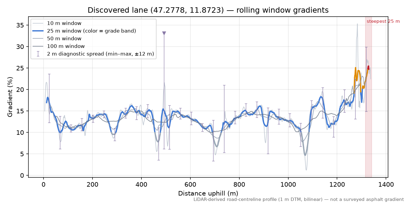 Discovered lane (47.2778, 11.8723) rolling gradient profile