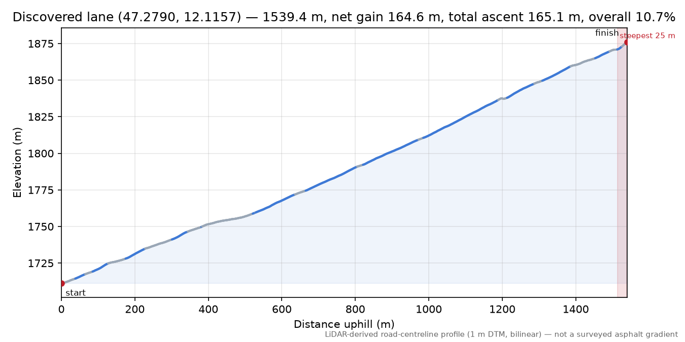 Discovered lane (47.2790, 12.1157) elevation profile