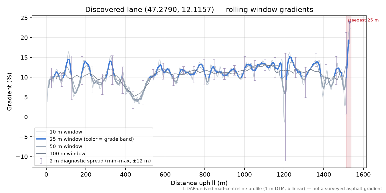 Discovered lane (47.2790, 12.1157) rolling gradient profile