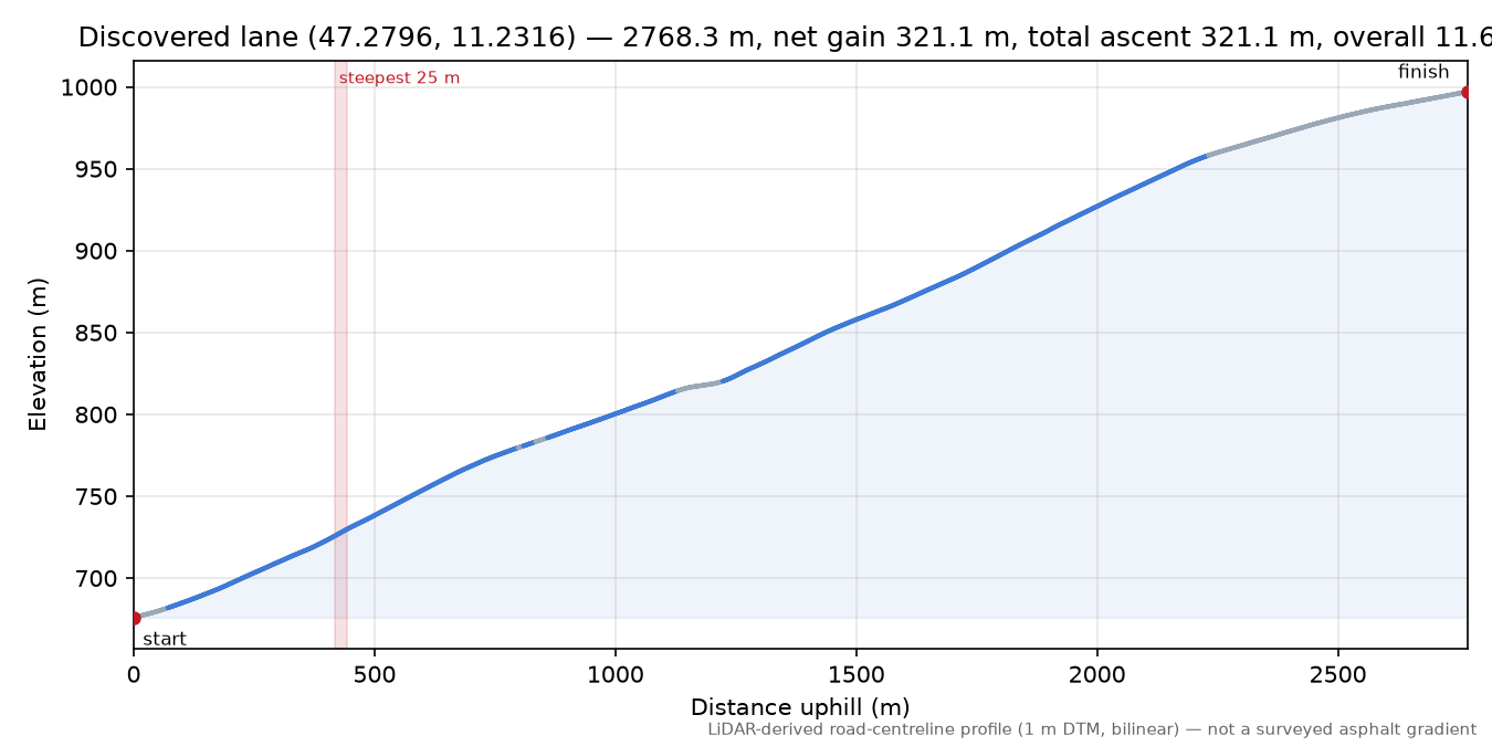 Discovered lane (47.2796, 11.2316) elevation profile