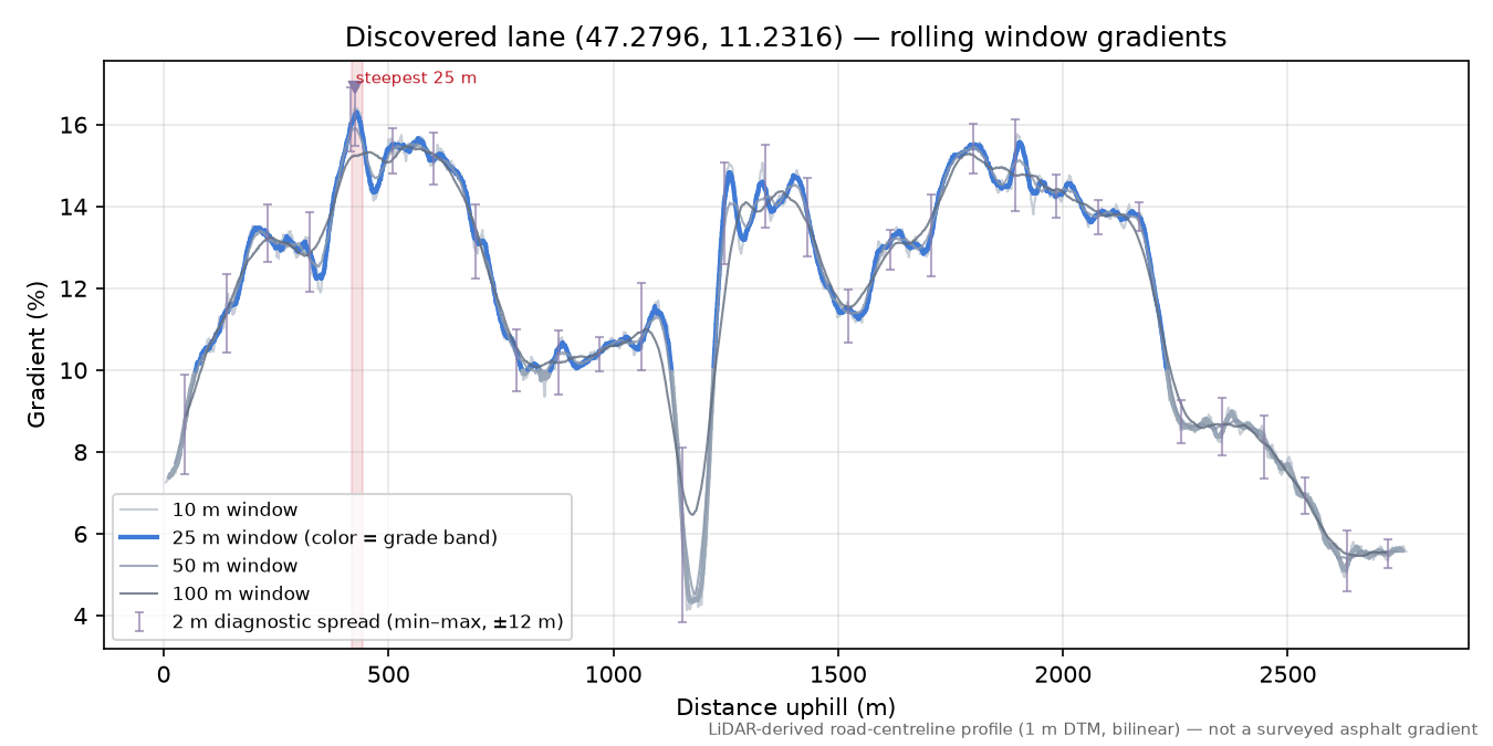 Discovered lane (47.2796, 11.2316) rolling gradient profile