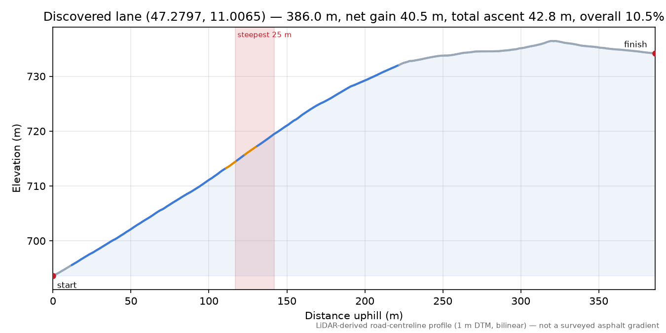 Discovered lane (47.2797, 11.0065) elevation profile