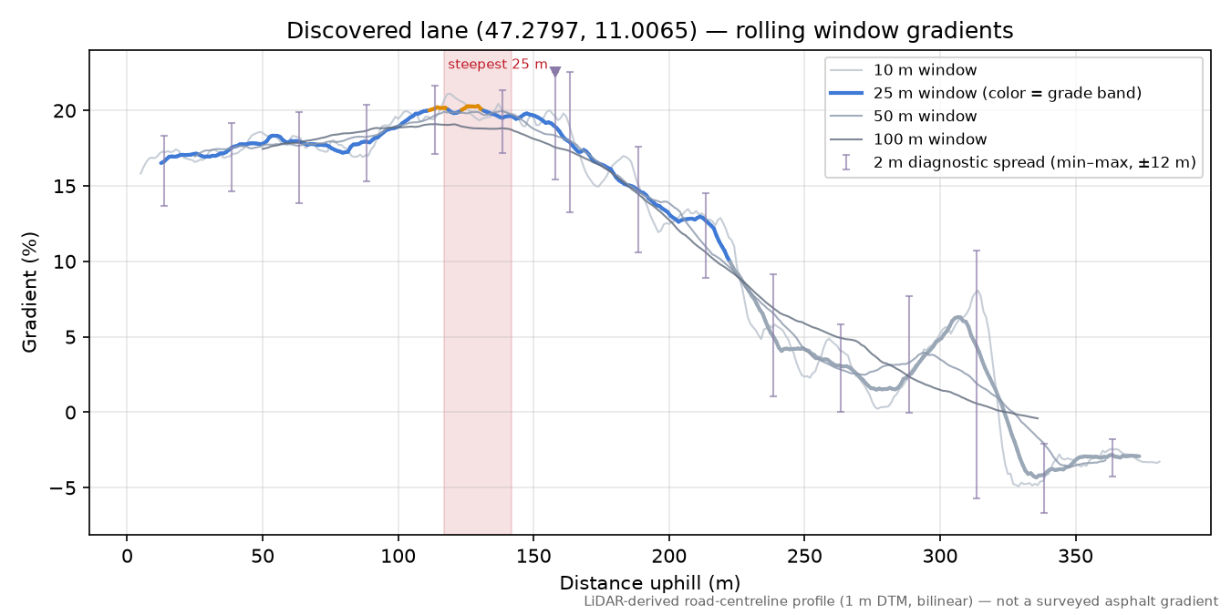 Discovered lane (47.2797, 11.0065) rolling gradient profile