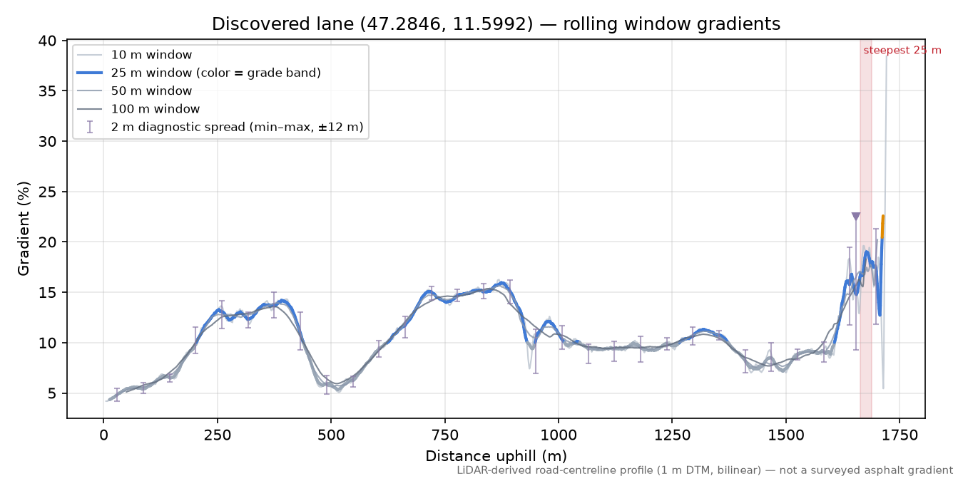 Discovered lane (47.2846, 11.5992) rolling gradient profile