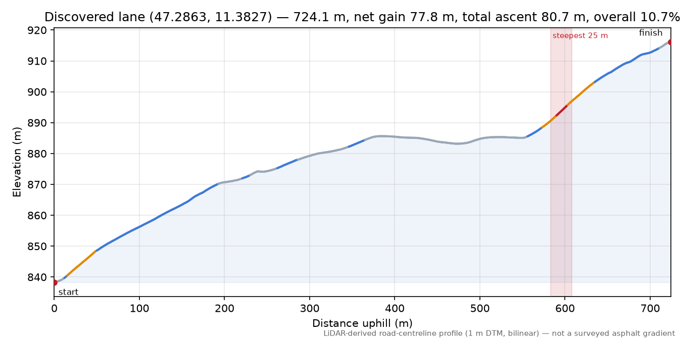 Discovered lane (47.2863, 11.3827) elevation profile