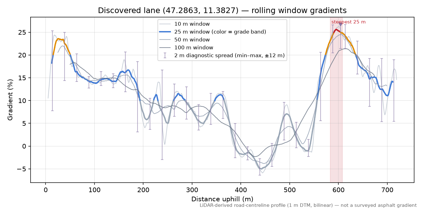 Discovered lane (47.2863, 11.3827) rolling gradient profile