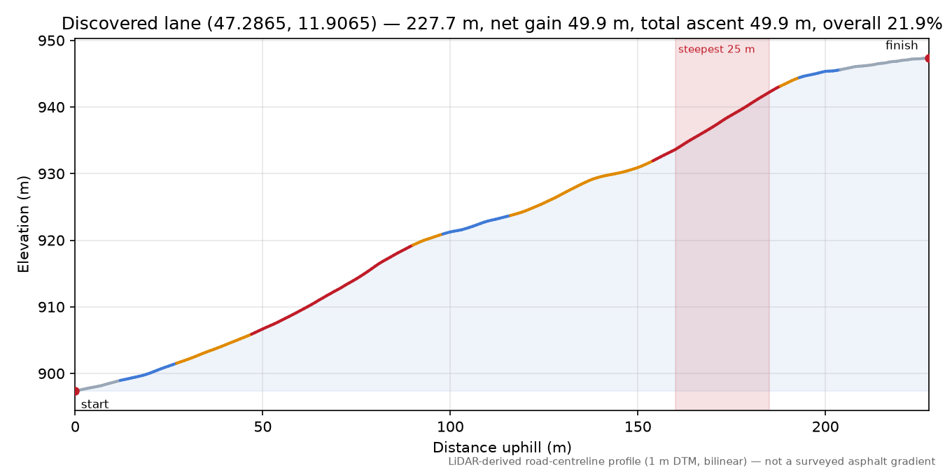 Discovered lane (47.2865, 11.9065) elevation profile