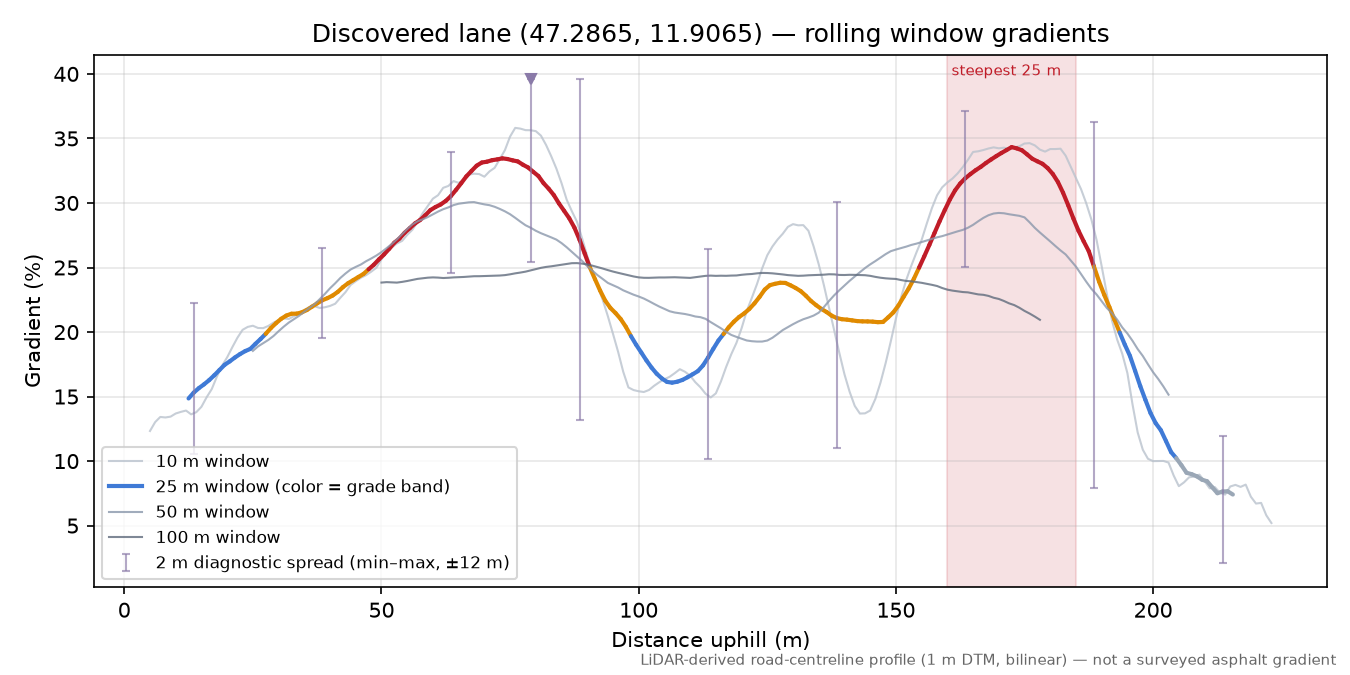 Discovered lane (47.2865, 11.9065) rolling gradient profile