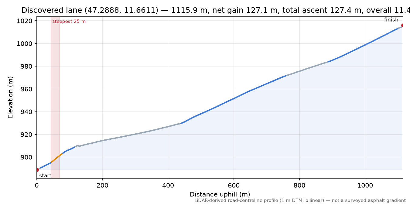 Discovered lane (47.2888, 11.6611) elevation profile