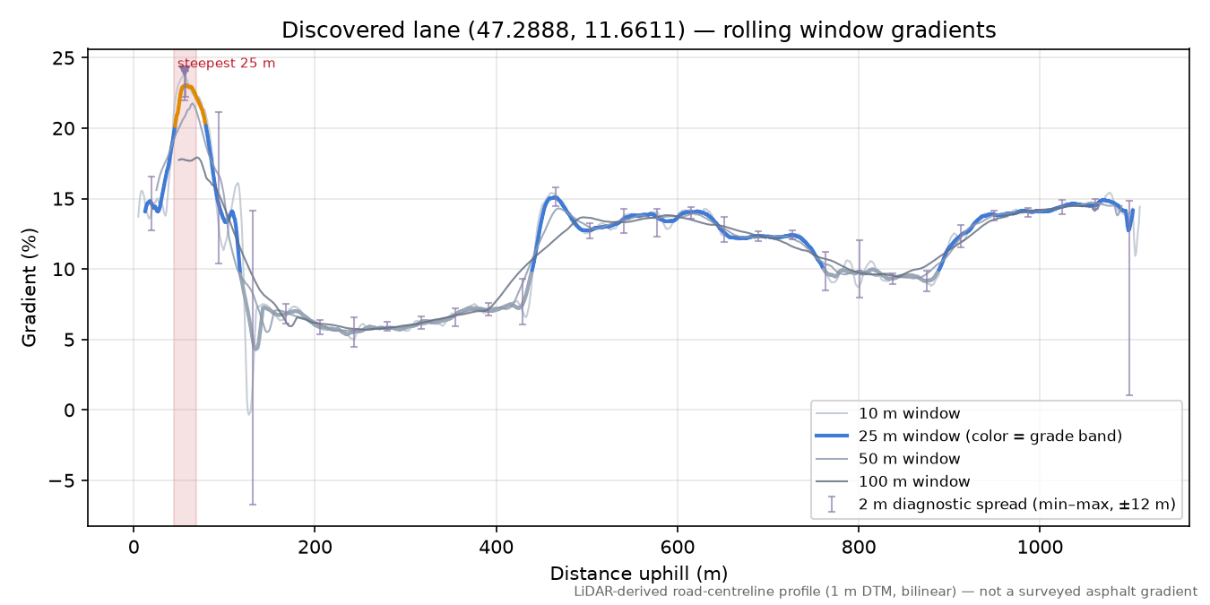 Discovered lane (47.2888, 11.6611) rolling gradient profile