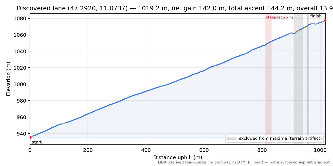 Discovered lane (47.2920, 11.0737) elevation profile