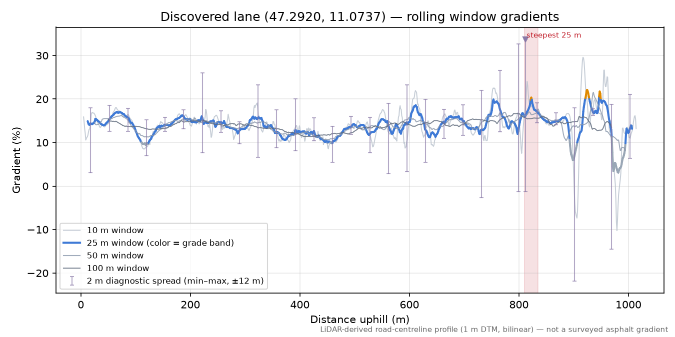 Discovered lane (47.2920, 11.0737) rolling gradient profile