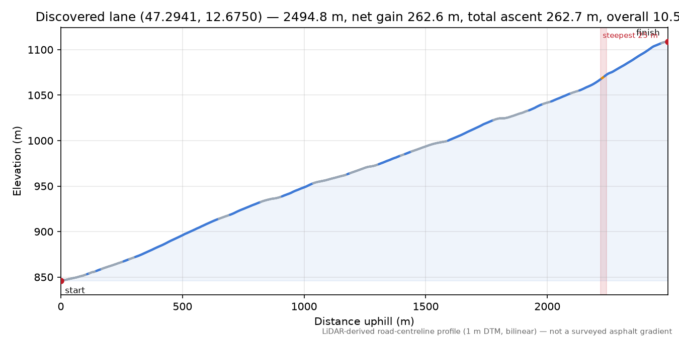 Discovered lane (47.2941, 12.6750) elevation profile