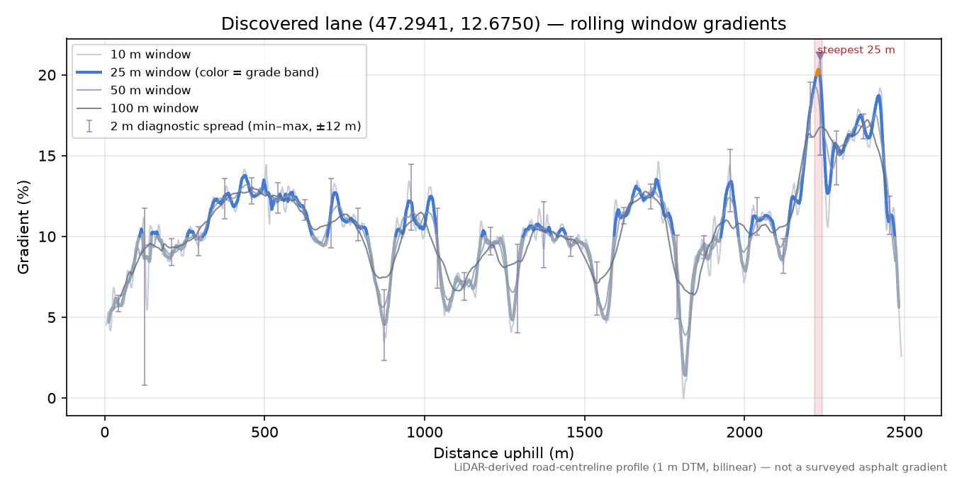 Discovered lane (47.2941, 12.6750) rolling gradient profile