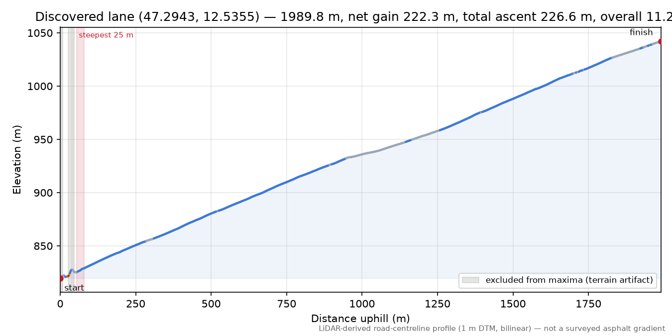 Discovered lane (47.2943, 12.5355) elevation profile