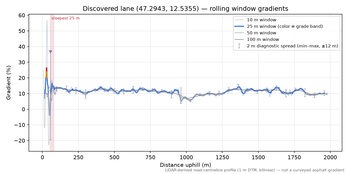 Discovered lane (47.2943, 12.5355) rolling gradient profile