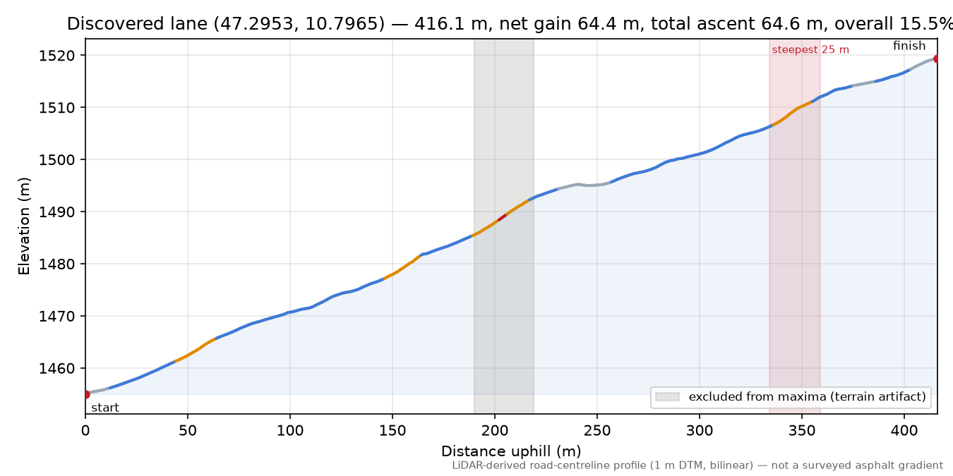 Discovered lane (47.2953, 10.7965) elevation profile