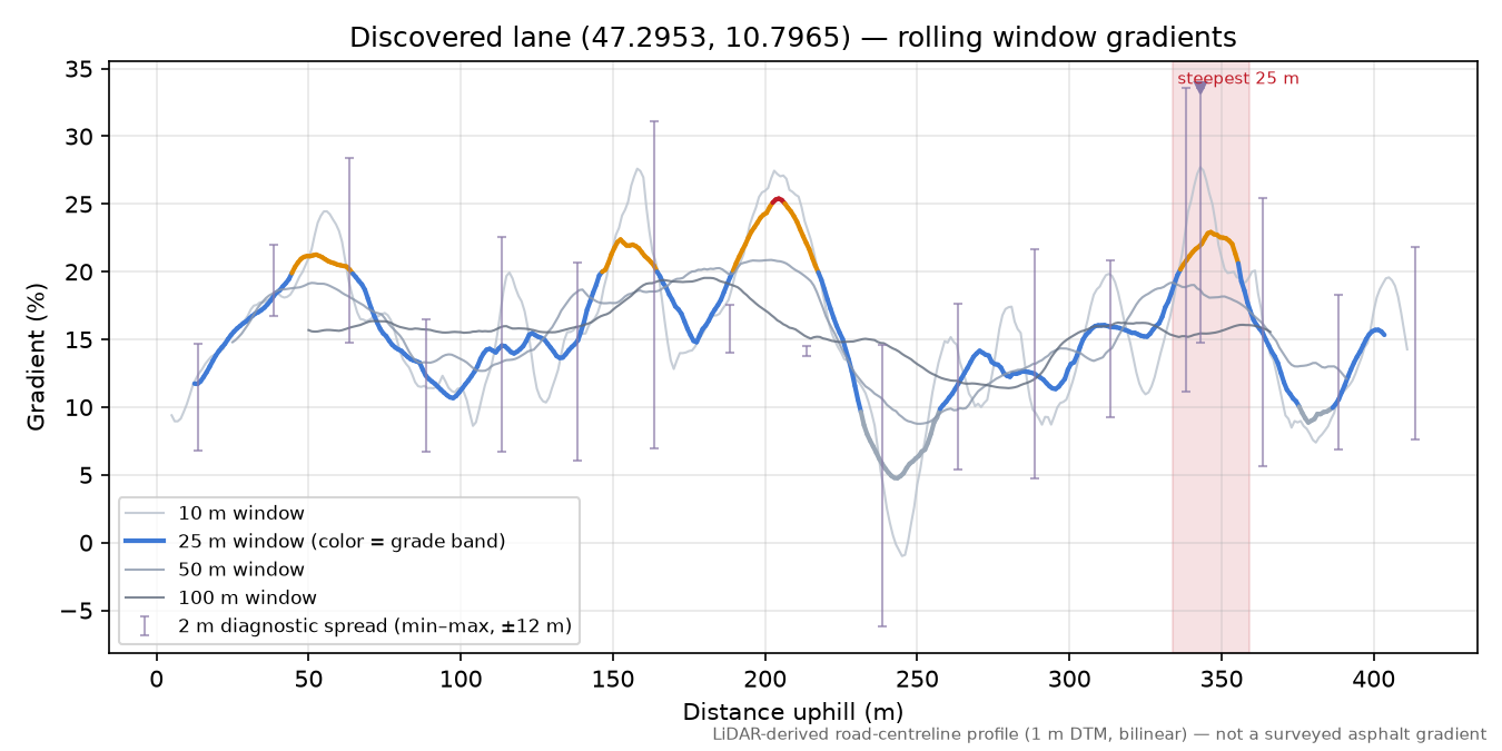 Discovered lane (47.2953, 10.7965) rolling gradient profile