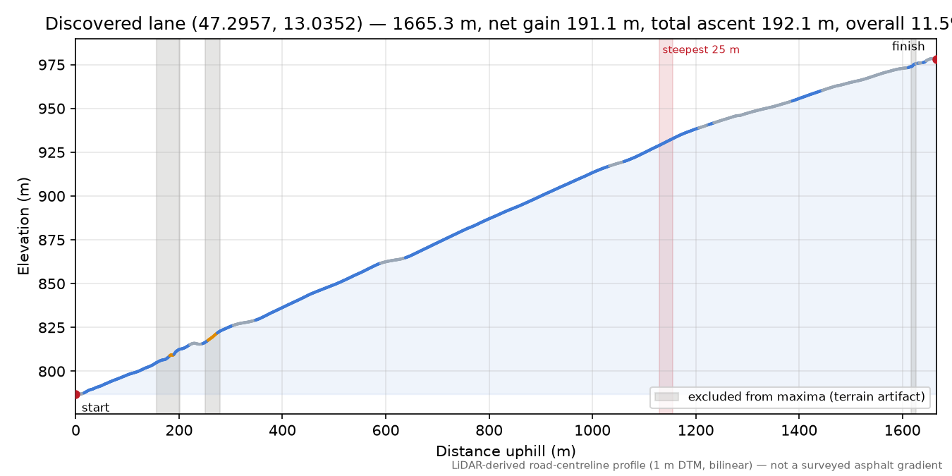 Discovered lane (47.2957, 13.0352) elevation profile