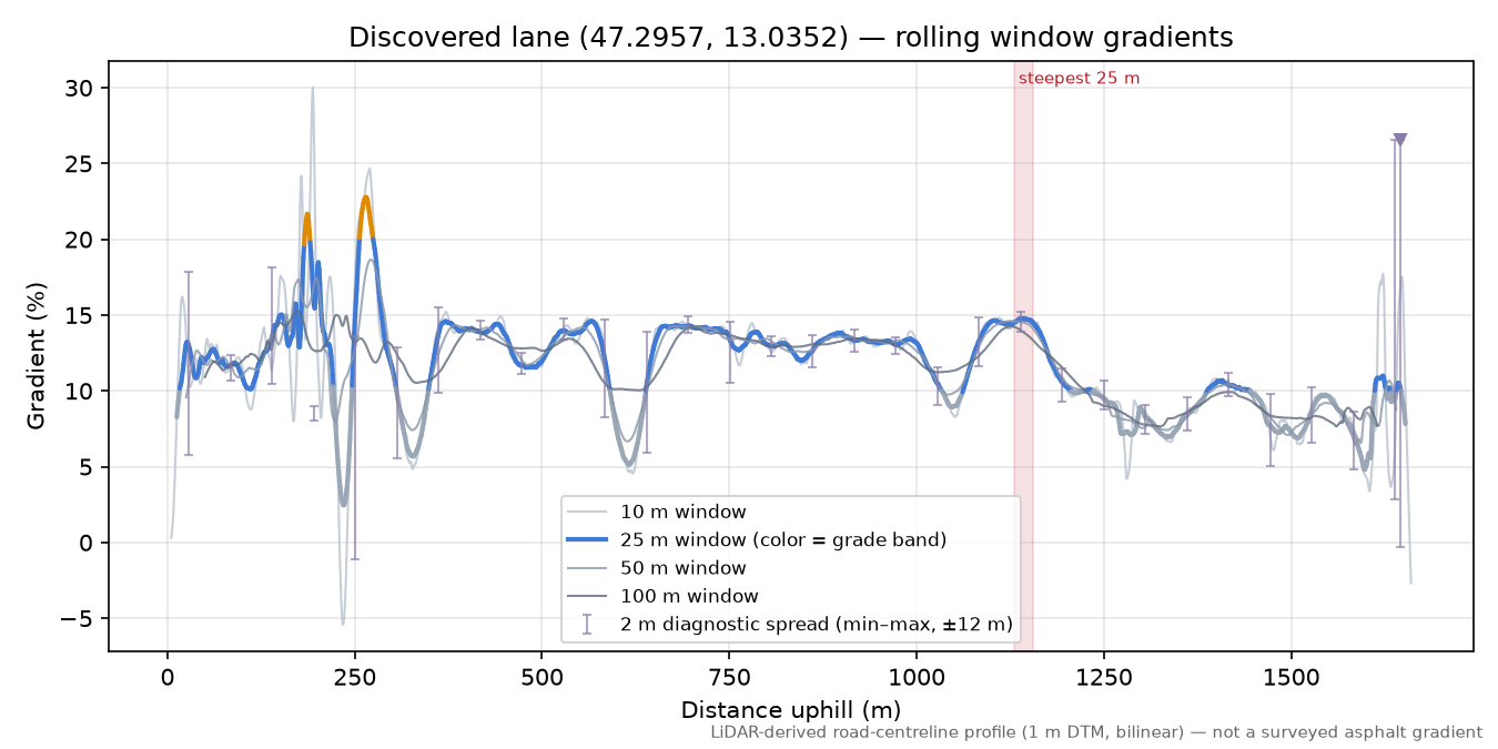 Discovered lane (47.2957, 13.0352) rolling gradient profile