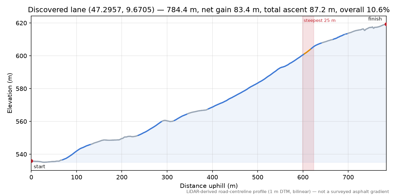 Discovered lane (47.2957, 9.6705) elevation profile