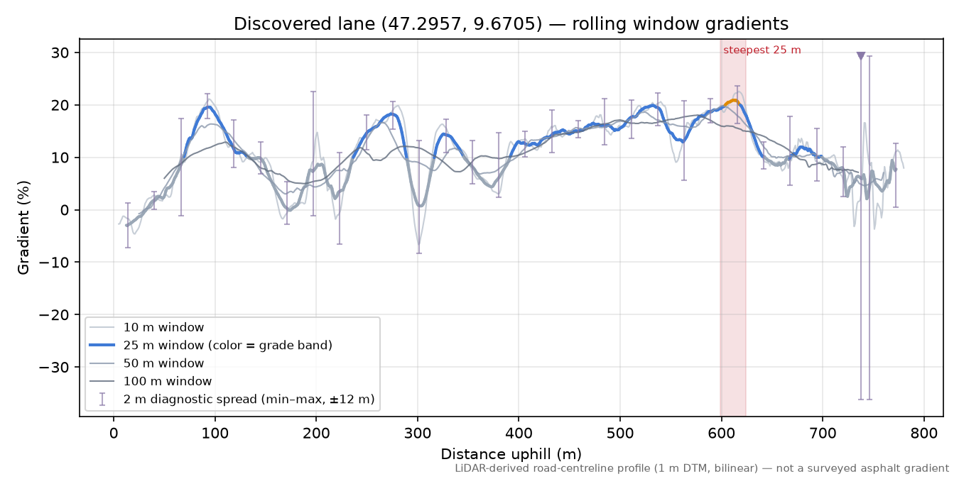 Discovered lane (47.2957, 9.6705) rolling gradient profile