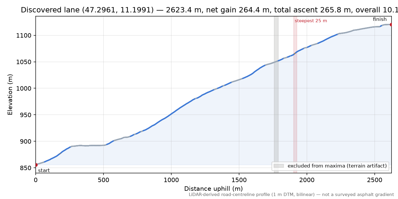 Discovered lane (47.2961, 11.1991) elevation profile