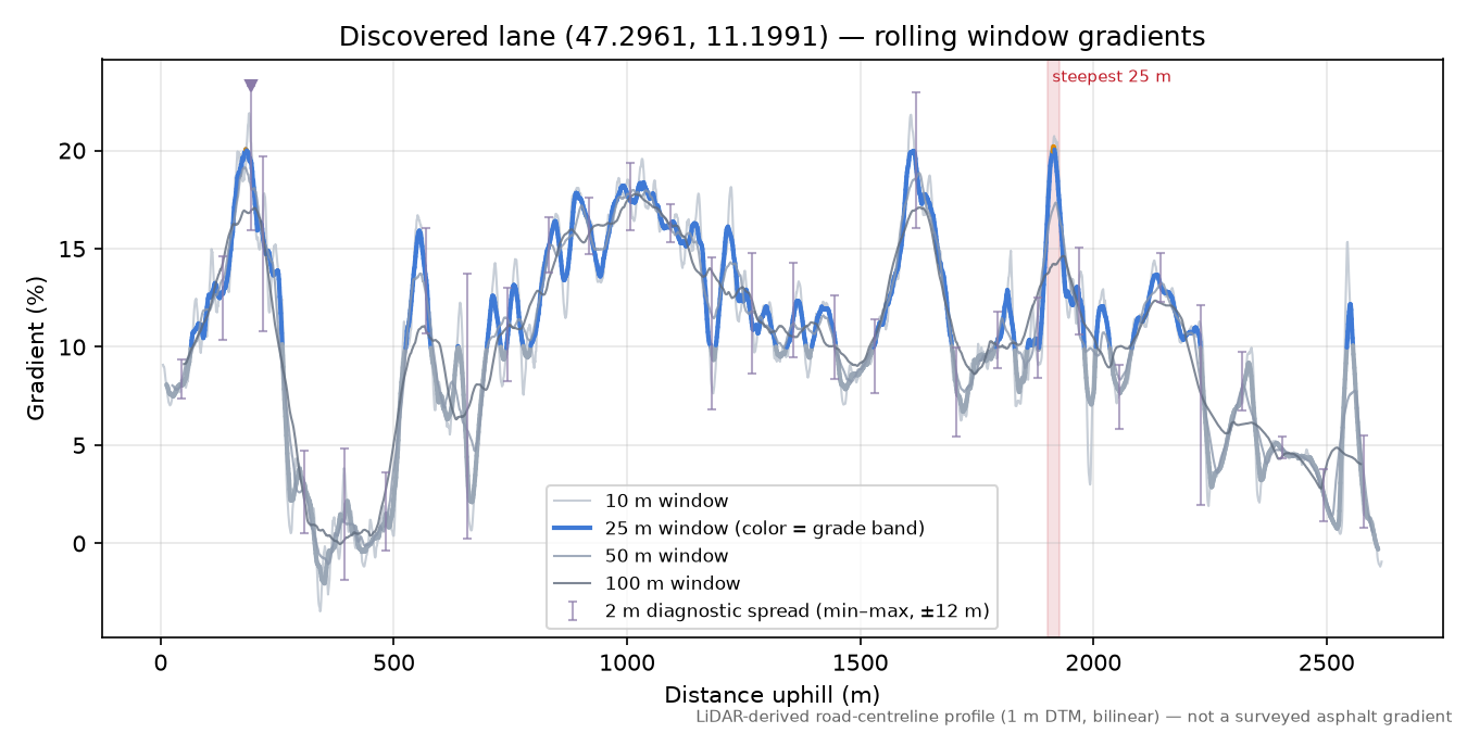 Discovered lane (47.2961, 11.1991) rolling gradient profile