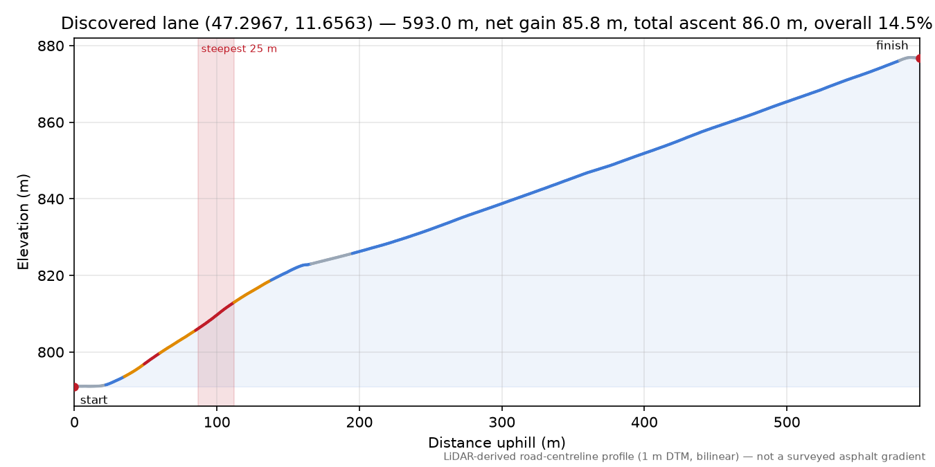 Discovered lane (47.2967, 11.6563) elevation profile