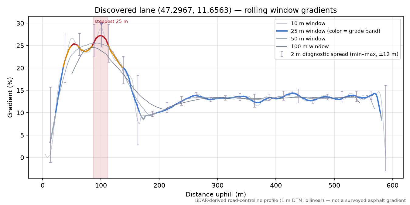 Discovered lane (47.2967, 11.6563) rolling gradient profile