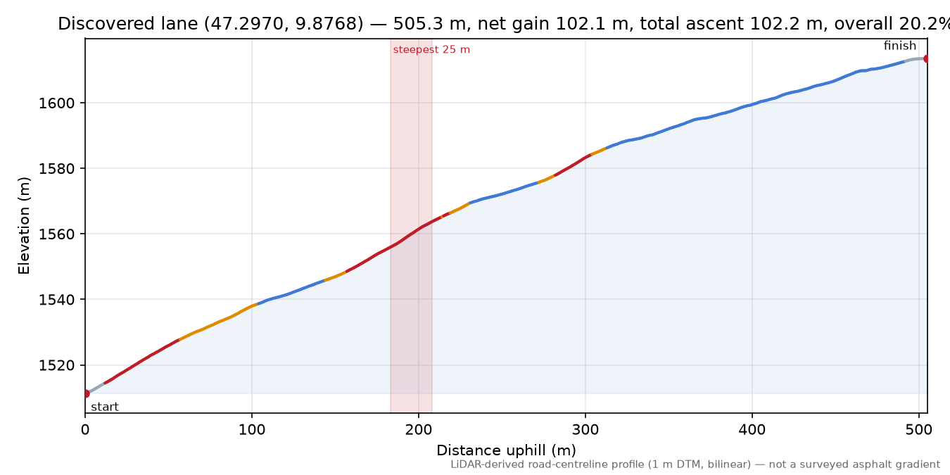 Discovered lane (47.2970, 9.8768) elevation profile