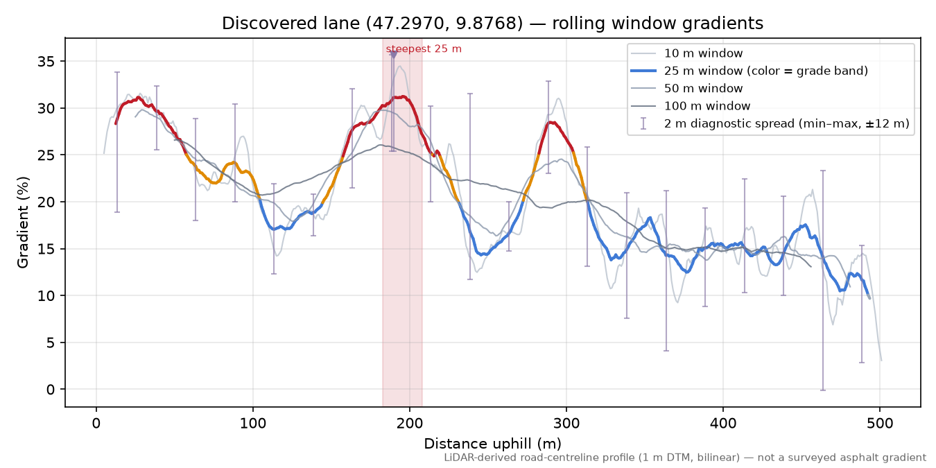Discovered lane (47.2970, 9.8768) rolling gradient profile