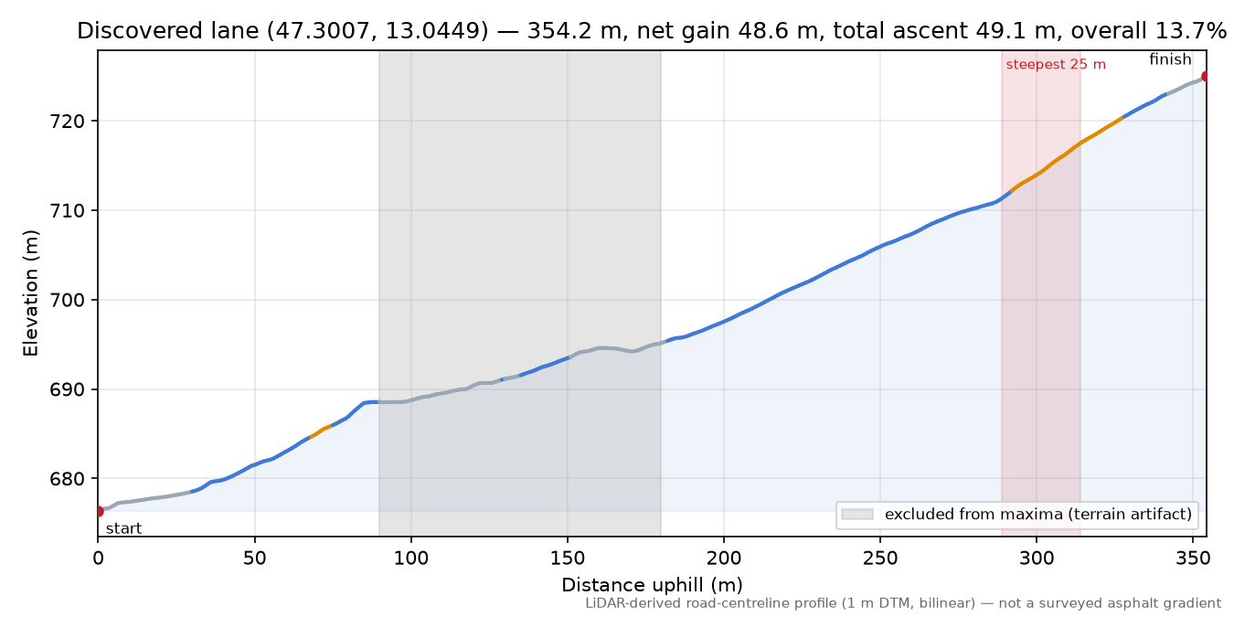 Discovered lane (47.3007, 13.0449) elevation profile