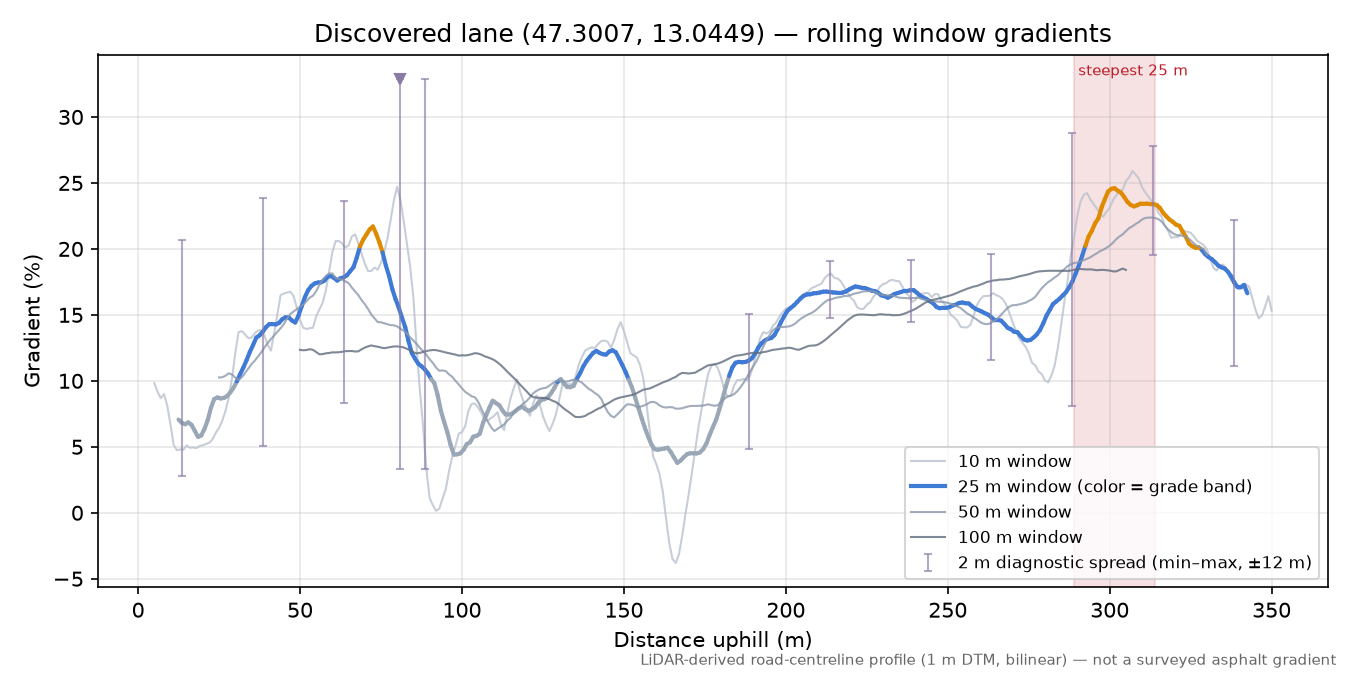 Discovered lane (47.3007, 13.0449) rolling gradient profile