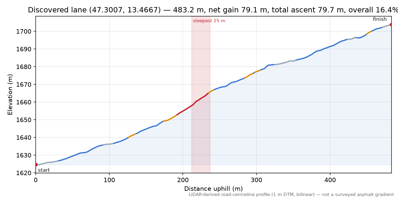 Discovered lane (47.3007, 13.4667) elevation profile