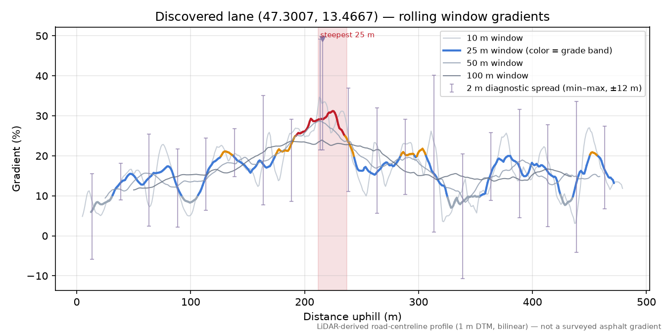 Discovered lane (47.3007, 13.4667) rolling gradient profile