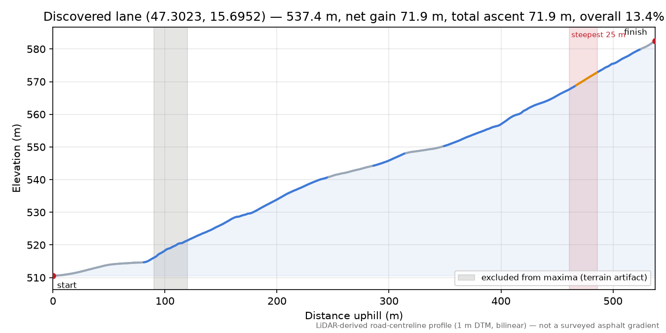 Discovered lane (47.3023, 15.6952) elevation profile